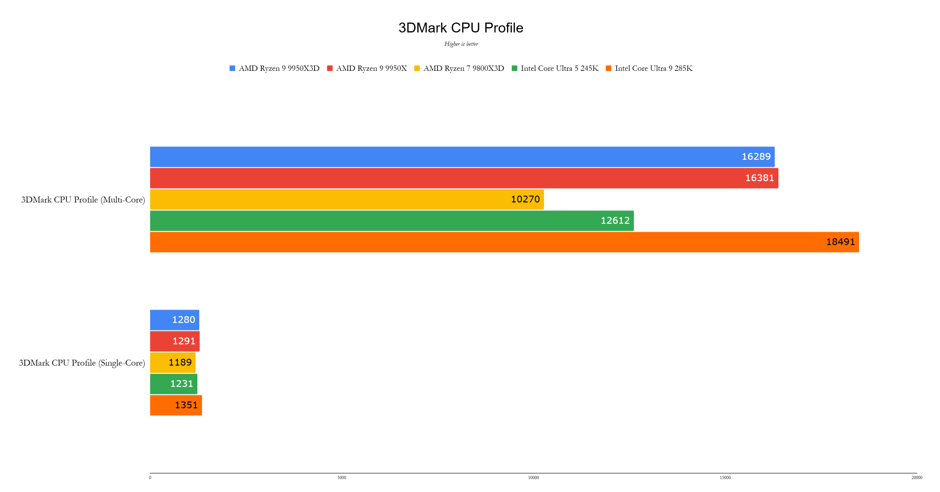 AMD RYZEN 9 9950X3D Điểm chuẩn